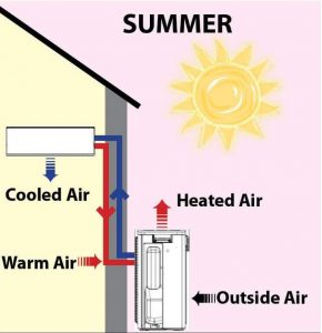 Phuket Eco-friendly heat pumps